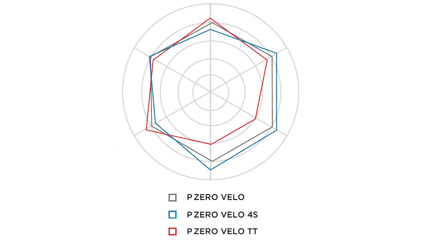 Pirelli P ZERO™ Velo TT Pirelli P ZERO™ Velo TT
