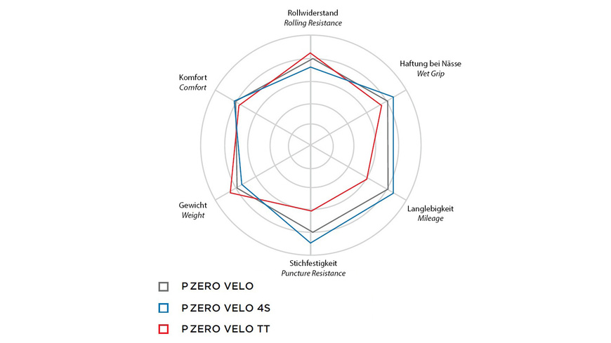 Pirelli P ZERO™ Velo 4S Pirelli P ZERO™ Velo 4S